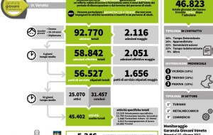 OLTRE 92 MILA ISCRIZIONI IN VENETO A “GARANZIA GIOVANI”