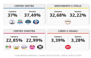 ELEZIONI POLITICHE – PIU’ DI 7 ITALIANI SU 10 AL VOTO.