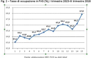 FVG: CRESCE OCCUPAZIONE NEL III°TRIMESTRE