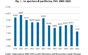 PARTITE IVA FVG: NEL 2020 1000 IN MENO
