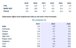 PIL FVG – NORD EST – ITALIA – PRINCIPALI PAESI