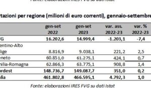 FVG: EXPORT IN CALO