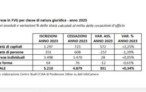 FVG: 331 imprese in più nel 2023 (+0,34%)