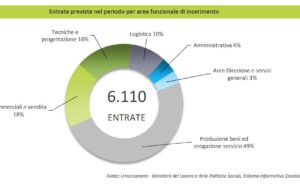 OCCUPAZIONE:DATI EXCELSIOR FVG AD AGOSTO: MANCANO CANDIDATI PER 3600 POSTI