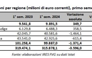 PRIMO SEMESTRE 2024: EXPORT FVG CRESCE DEL 3,7% GRAZIE A CANTIERISTICA