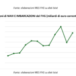 FVG – LA CANTIERISTICA SALVA L’EXPORT NEL 2024