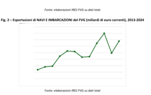 FVG – LA CANTIERISTICA SALVA L’EXPORT NEL 2024